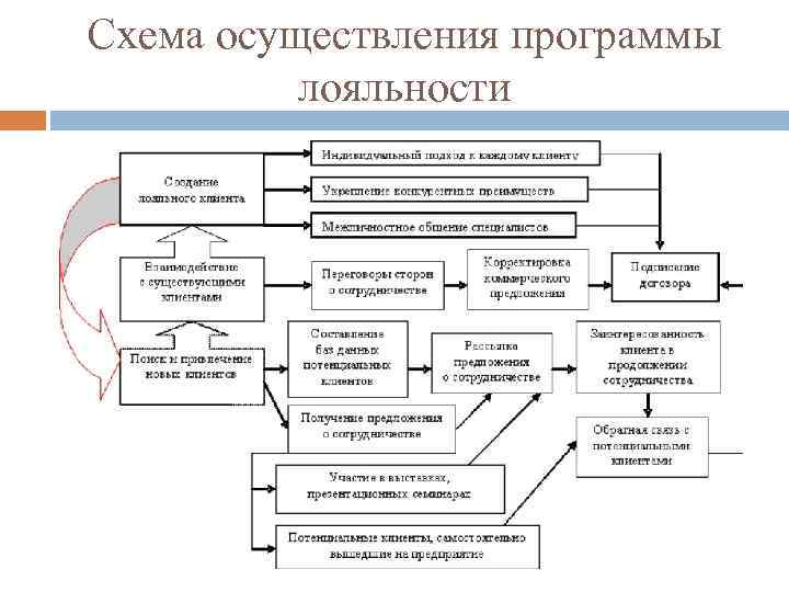 Схема осуществления программы лояльности 