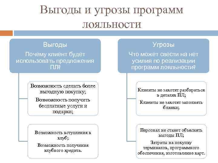 Проблемы приложения. Преимущества лояльности клиента. Преимущества лояльного клиента банка. Что формирует лояльность клиента. Выгоды лояльного клиента.