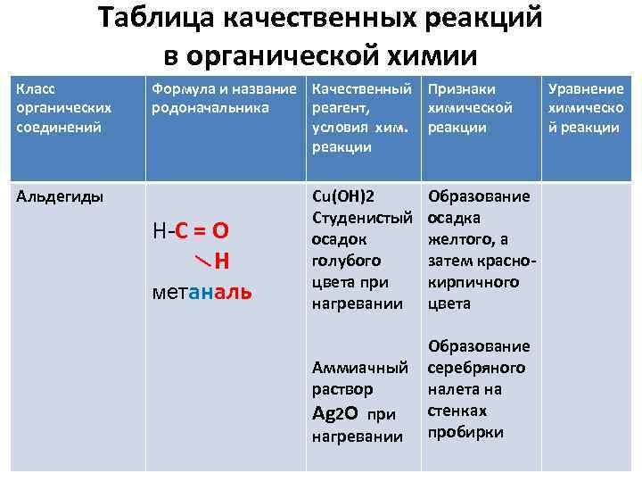 Таблица качественных реакций в органической химии Класс органических соединений Формула и название Качественный Признаки