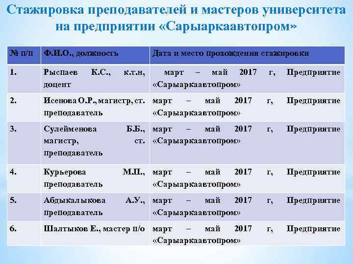 Стажировка преподавателей и мастеров университета на предприятии «Сарыаркаавтопром» № п/п Ф. И. О. ,