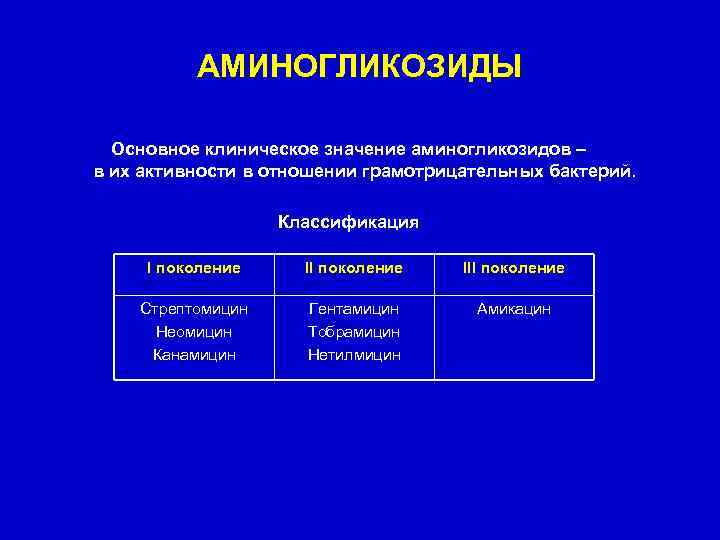 АМИНОГЛИКОЗИДЫ Основное клиническое значение аминогликозидов – в их активности в отношении грамотрицательных бактерий. Классификация
