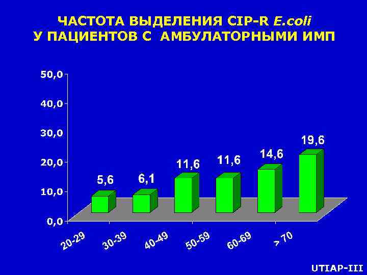 ЧАСТОТА ВЫДЕЛЕНИЯ CIP-R E. coli У ПАЦИЕНТОВ С АМБУЛАТОРНЫМИ ИМП UTIAP-III 