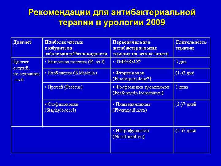 Рекомендации для антибактериальной терапии в урологии 2009 Диагноз Наиболее частые возбудители заболевания/Разновидности Первоначальная антибактериальная