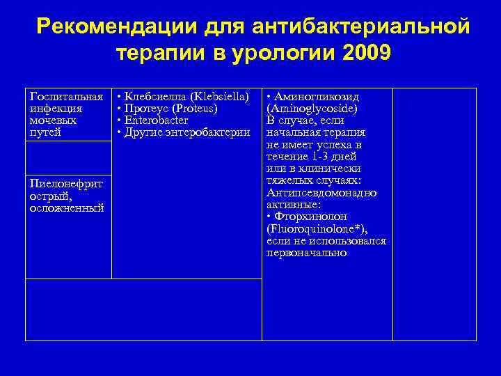 Рекомендации для антибактериальной терапии в урологии 2009 Госпитальная инфекция мочевых путей Пиелонефрит острый, осложненный