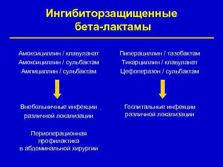 Ингибиторзащищенные бета-лактамы Амоксициллин / клавуланат Амоксициллин / сульбактам Ампициллин / сульбактам Пиперациллин / тазобактам