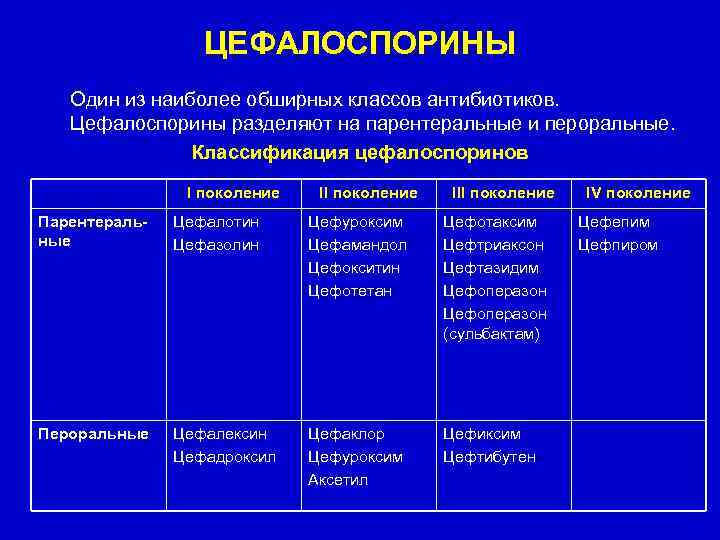 ЦЕФАЛОСПОРИНЫ Один из наиболее обширных классов антибиотиков. Цефалоспорины разделяют на парентеральные и пероральные. Классификация