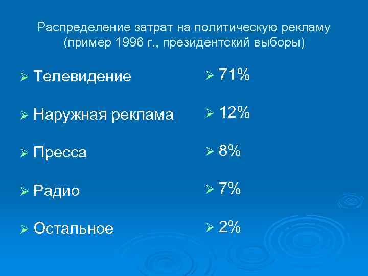 Распределение затрат на политическую рекламу (пример 1996 г. , президентский выборы) Ø Телевидение Ø