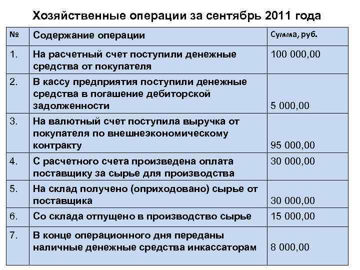 Хозяйственные операции за сентябрь 2011 года № Содержание операции Сумма, руб. 1. На расчетный