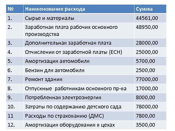 № Наименование расхода Сумма 1. Сырье и материалы 44561, 00 2. Заработная плата рабочих