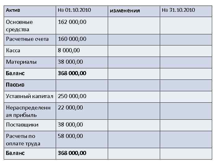 Актив На 01. 10. 2010 Основные средства 162 000, 00 Расчетные счета 160 000,