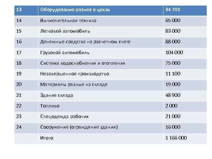 13 Оборудование разное в цехах 94 700 14 Вычислительная техника 65 000 15 Легковой