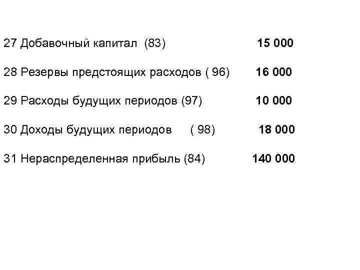 27 Добавочный капитал (83) 15 000 28 Резервы предстоящих расходов ( 96) 16 000