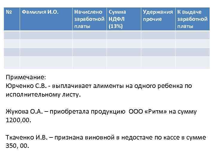 № Фамилия И. О. Начислено Сумма заработной НДФЛ платы (13%) Удержания К выдаче прочие