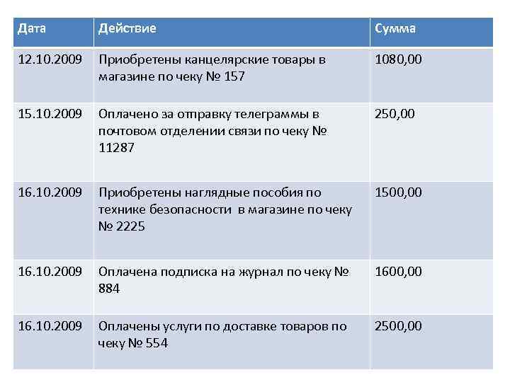 Дата Действие Сумма 12. 10. 2009 Приобретены канцелярские товары в магазине по чеку №