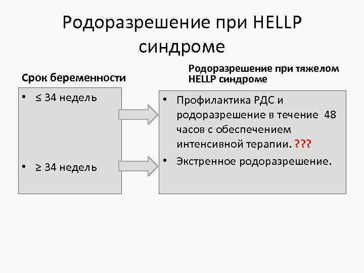 Родоразрешение при HELLP синдроме Срок беременности • ≤ 34 недель • ≥ 34 недель