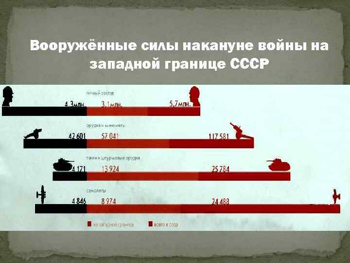 Вооружённые силы накануне войны на западной границе СССР 