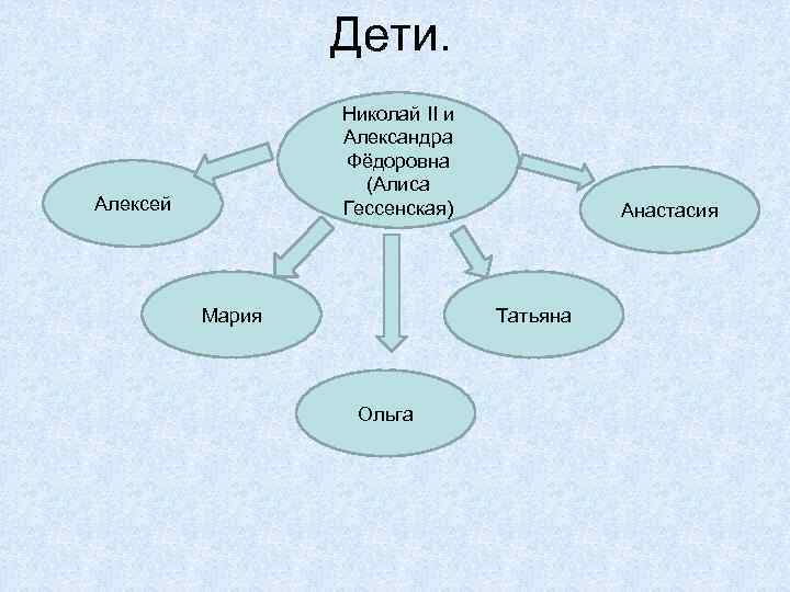 Дети. Николай II и Александра Фёдоровна (Алиса Гессенская) Алексей Мария Анастасия Татьяна Ольга 