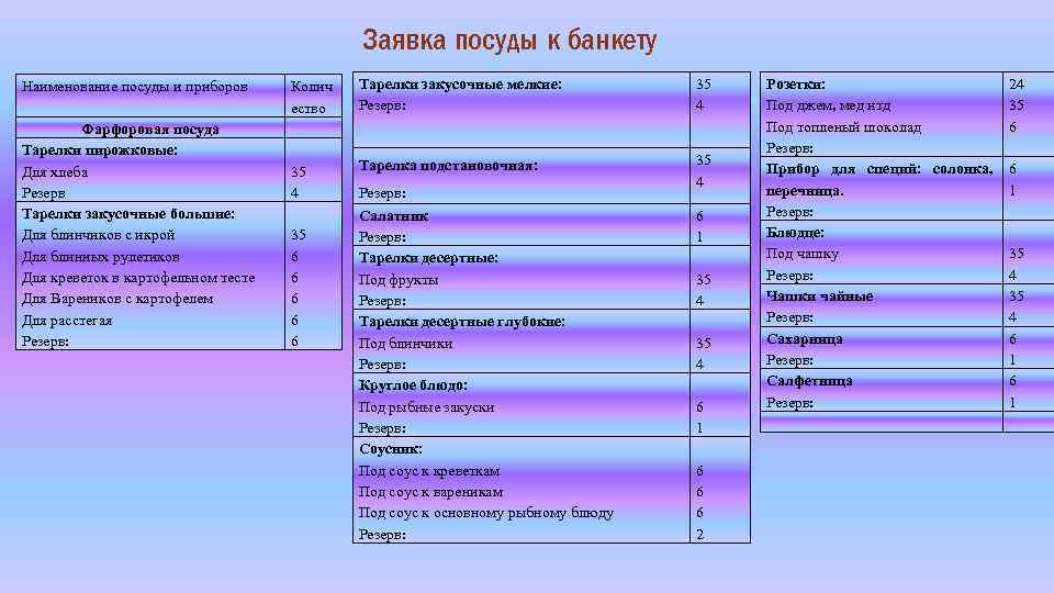 Заявка посуды к банкету Наименование посуды и приборов Фарфоровая посуда Тарелки пирожковые: Для хлеба
