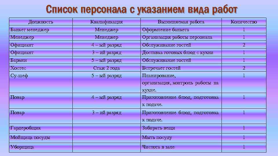 Список персонала с указанием вида работ Должность Банкет менеджер Менеджер Официант Бармен Хостес Су-шеф