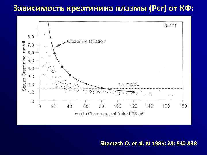 Зависимость креатинина плазмы (Pcr) от КФ: Shemesh O. et al. KI 1985; 28: 830