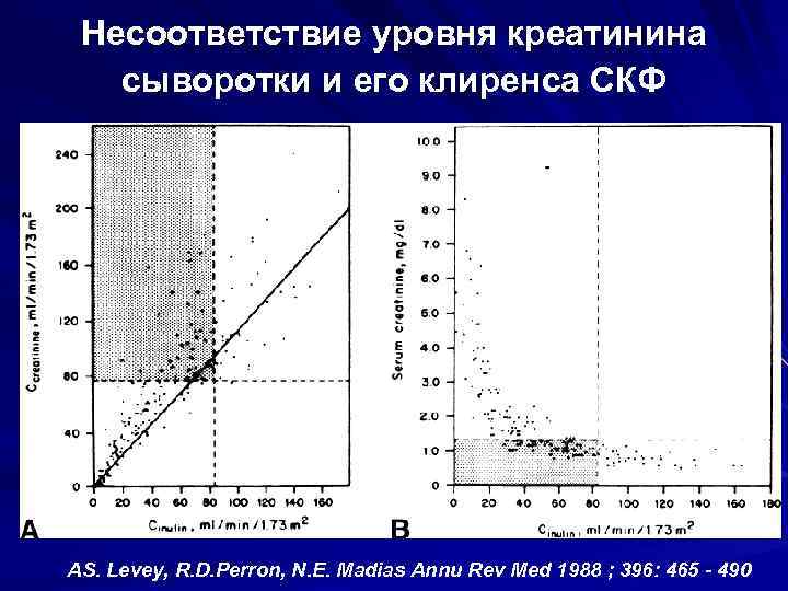 Несоответствие уровня креатинина сыворотки и его клиренса СКФ AS. Levey, R. D. Perron, N.