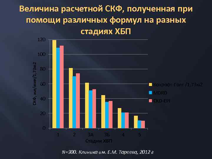 Величина расчетной СКФ, полученная при помощи различных формул на разных стадиях ХБП 120 СКФ,