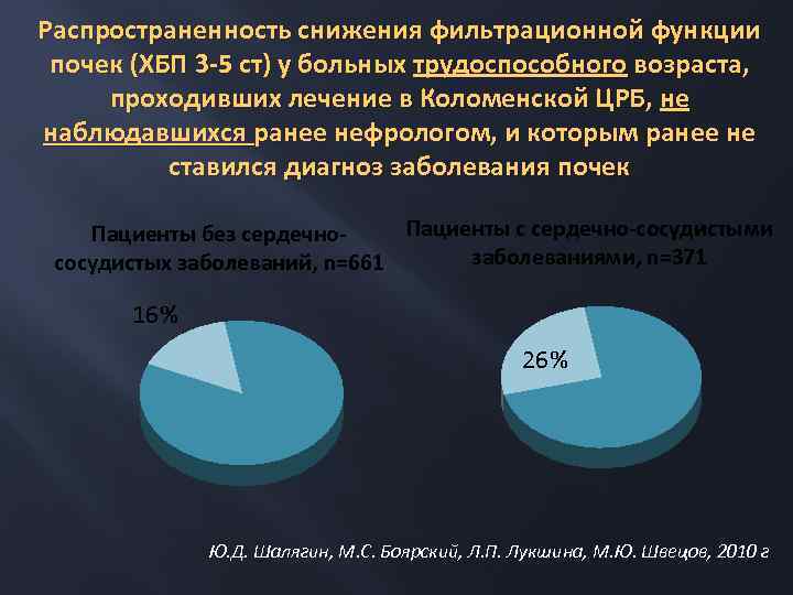 Распространенность снижения фильтрационной функции почек (ХБП 3 -5 ст) у больных трудоспособного возраста, проходивших