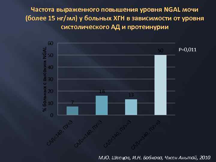 Частота выраженного повышения уровня NGAL мочи (более 15 нг/мл) у больных ХГН в зависимости