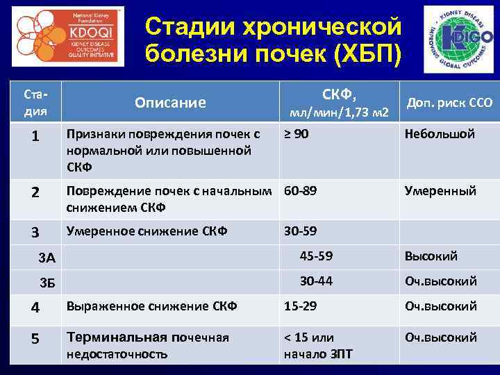 Стадии хронической болезни почек (ХБП) Стадия Описание СКФ, мл/мин/1, 73 м 2 1 Признаки
