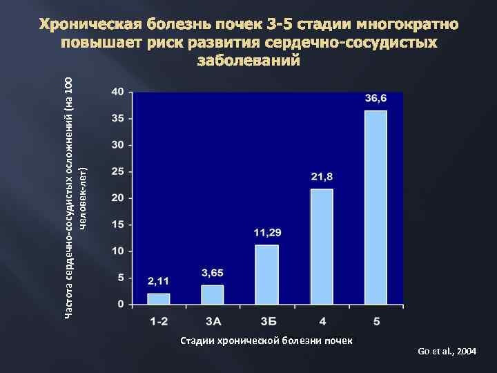 Частота сердечно-сосудистых осложнений (на 100 человек-лет) Хроническая болезнь почек 3 -5 стадии многократно повышает