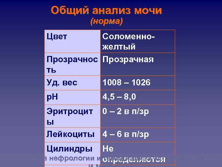 Общий анализ мочи (норма) Цвет Соломенножелтый Прозрачнос Прозрачная ть Уд. вес 1008 – 1026