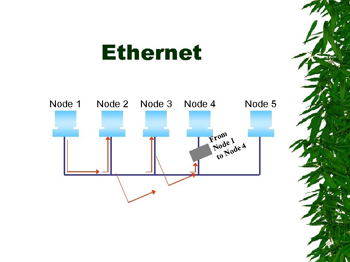 Ethernet Node 1 Node 2 Node 3 Node 4 Node 5 m Fro e