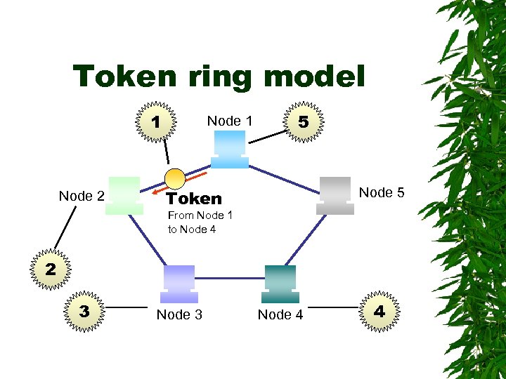 Token ring model 1 Node 2 Node 1 5 Node 5 Token From Node