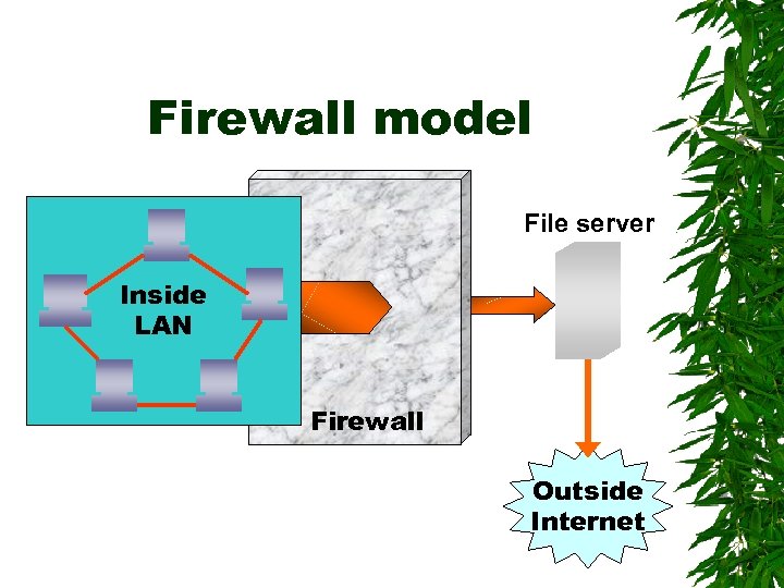 Firewall model File server Inside LAN Firewall Outside Internet 