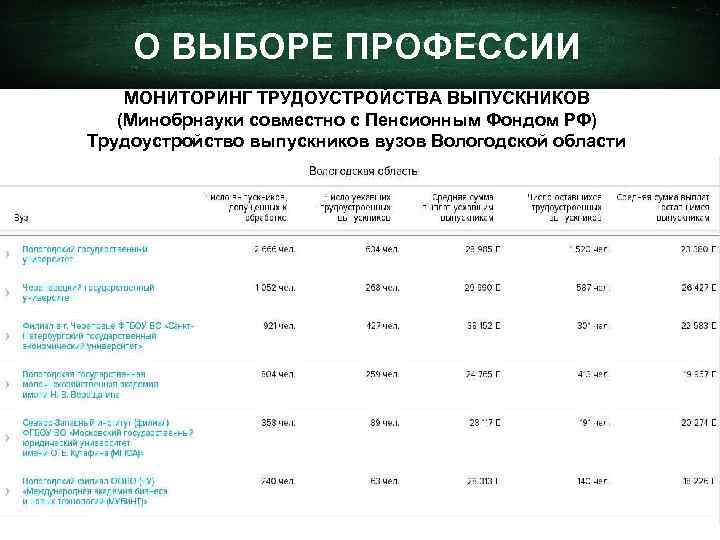 О ВЫБОРЕ ПРОФЕССИИ МОНИТОРИНГ ТРУДОУСТРОЙСТВА ВЫПУСКНИКОВ (Минобрнауки совместно с Пенсионным Фондом РФ) Трудоустройство выпускников