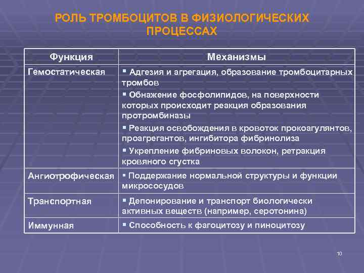 РОЛЬ ТРОМБОЦИТОВ В ФИЗИОЛОГИЧЕСКИХ ПРОЦЕССАХ Функция Гемостатическая Механизмы § Адгезия и агрегация, образование тромбоцитарных