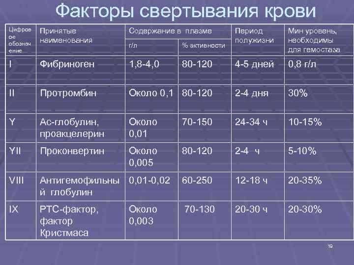 Количество факторов в первую. Фибриноген плазмы крови норма. Факторы свертывания крови содержание в плазме. Фибриноген плазмы норма. Содержание фибриногена в плазме крови.