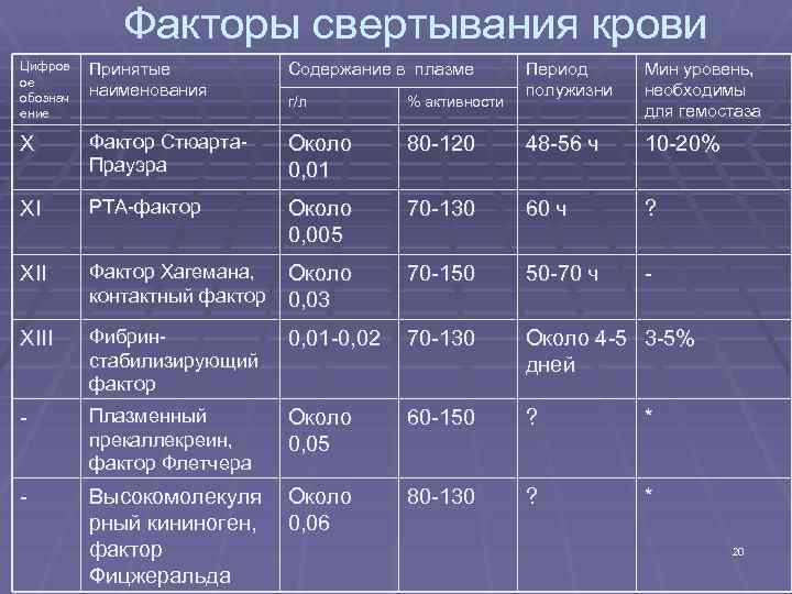 Фактор 11