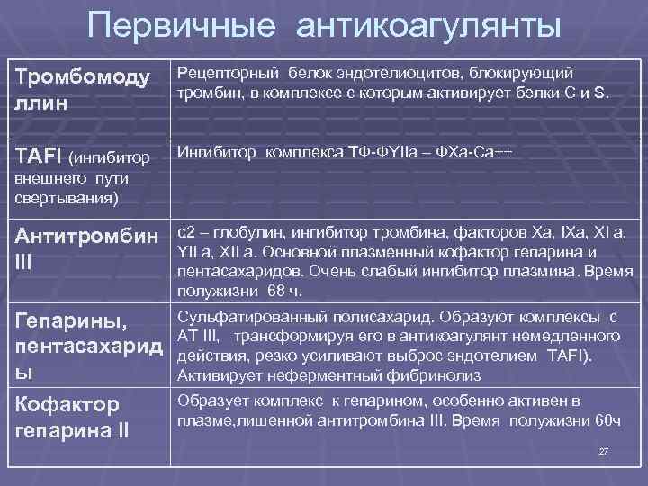 Первичные антикоагулянты Тромбомоду ллин Рецепторный белок эндотелиоцитов, блокирующий тромбин, в комплексе с которым активирует