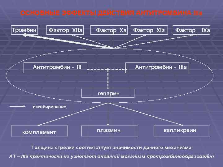 ОСНОВНЫЕ ЭФФЕКТЫ ДЕЙСТВИЯ АНТИТРОМБИНА IIIа Тромбин Фактор XIIa Фактор Xa Антитромбин - III Фактор