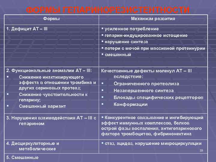 ФОРМЫ ГЕПАРИНОРЕЗИСТЕНТНОСТИ Формы Механизм развития 1. Дефицит АТ – III § усиленное потребление §