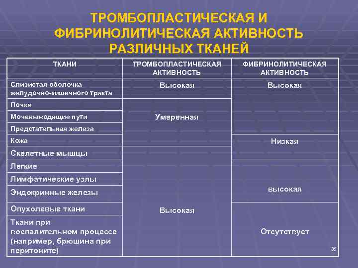 ТРОМБОПЛАСТИЧЕСКАЯ И ФИБРИНОЛИТИЧЕСКАЯ АКТИВНОСТЬ РАЗЛИЧНЫХ ТКАНЕЙ ТКАНИ Слизистая оболочка желудочно-кишечного тракта ТРОМБОПЛАСТИЧЕСКАЯ АКТИВНОСТЬ ФИБРИНОЛИТИЧЕСКАЯ