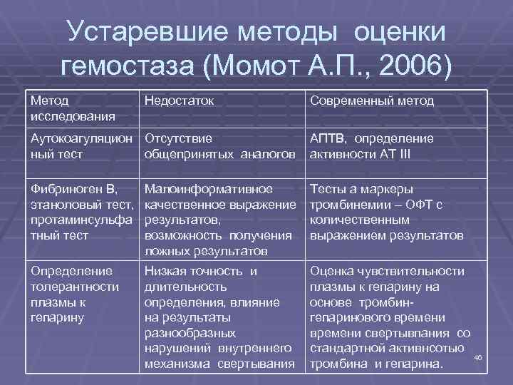 Устаревшие методы оценки гемостаза (Момот А. П. , 2006) Метод исследования Недостаток Современный метод