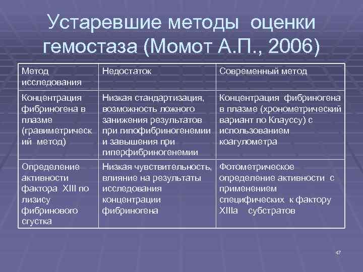 Устаревшие методы оценки гемостаза (Момот А. П. , 2006) Метод исследования Недостаток Современный метод