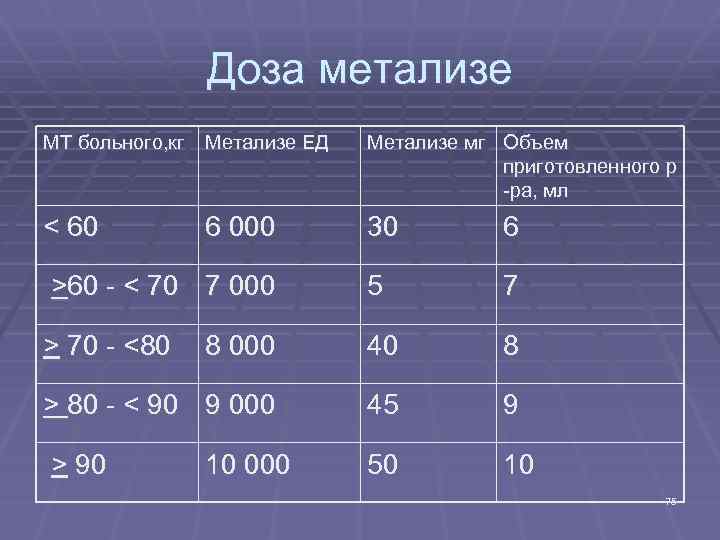 Доза метализе МТ больного, кг Метализе ЕД Метализе мг Объем приготовленного р -ра, мл