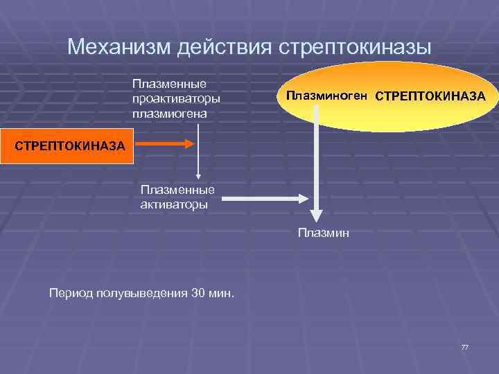 Механизм действия стрептокиназы Плазменные проактиваторы плазмиогена Плазминоген СТРЕПТОКИНАЗА Плазменные активаторы Плазмин Период полувыведения 30