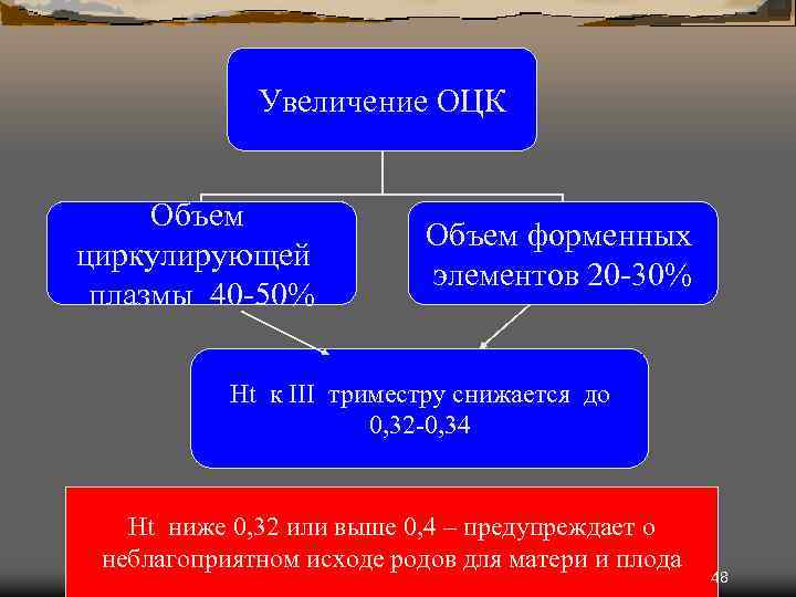 Увеличение ОЦК Объем циркулирующей плазмы 40 -50% Объем форменных элементов 20 -30% Ht к