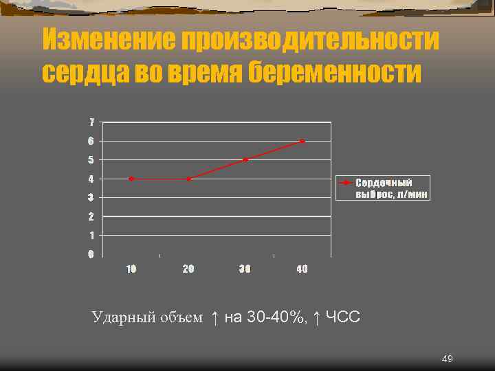 Изменение производительности сердца во время беременности Ударный объем ↑ на 30 -40%, ↑ ЧСС