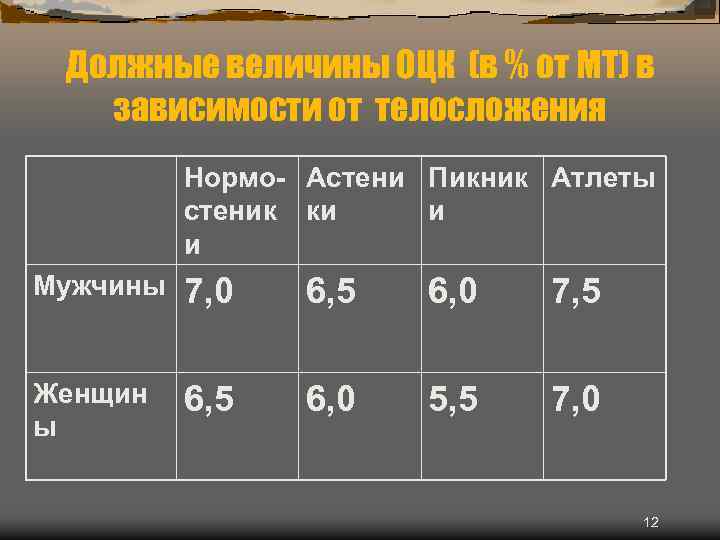 Должные величины ОЦК (в % от МТ) в зависимости от телосложения Нормо- Астени Пикник