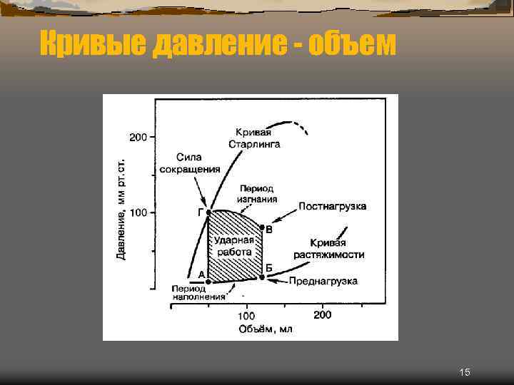 Кривые давление - объем 15 